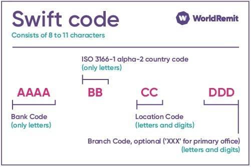 Что такое swift код сбербанка и зачем он нужен