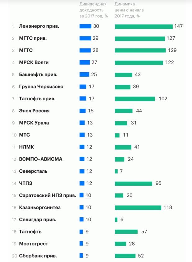 20 российских компаний, которые платят самые высокие дивиденды