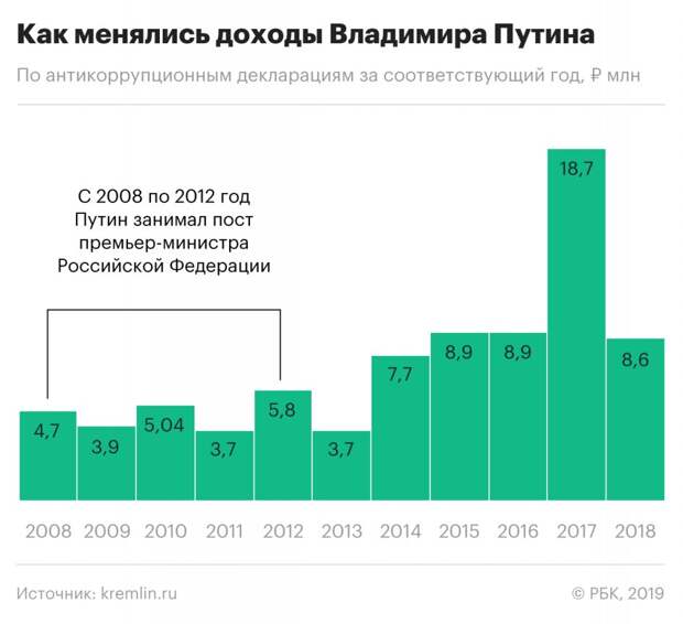 Какая зарплата у президента россии в месяц в 2021 году