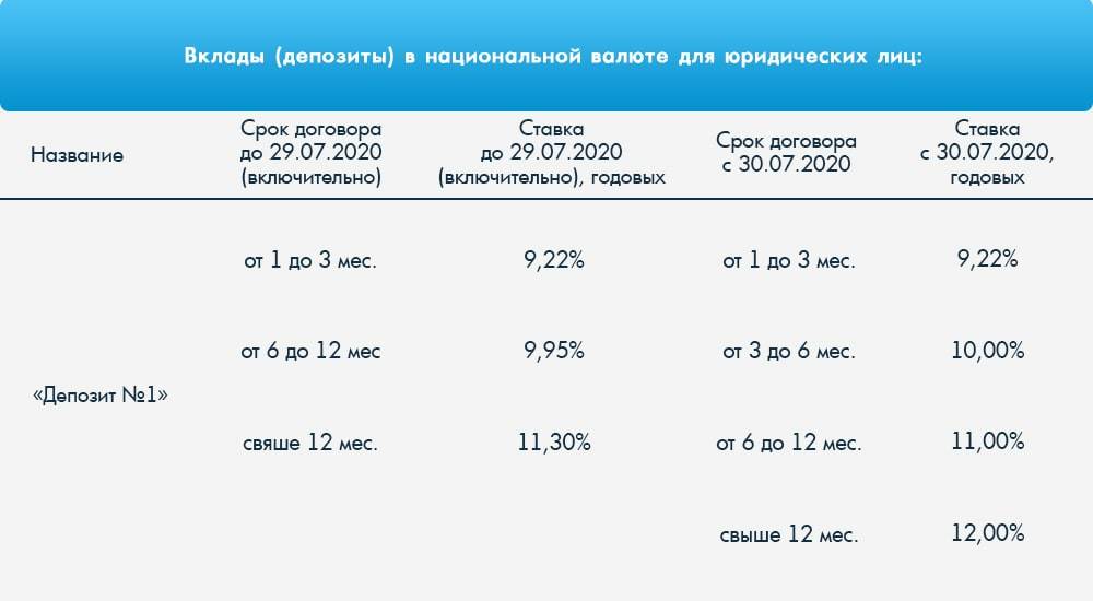 Вклады в втб: банковские вклады в рублях и валюте для физических лиц под проценты