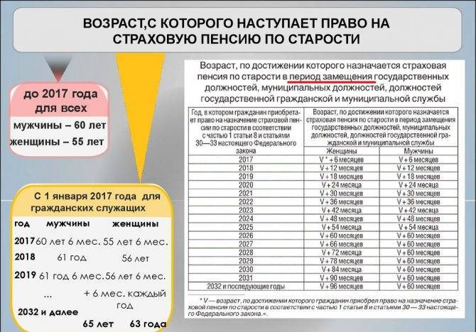 Какой минимальный трудовой стаж для начисления пенсии в россии