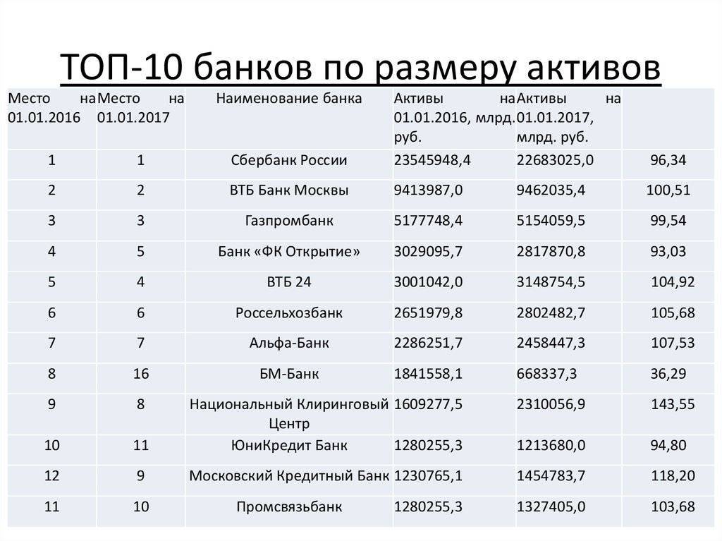 Топ-100 банков россии: список