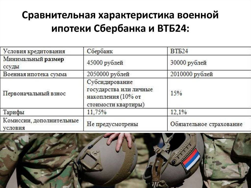 Военная ипотека в банке втб - сумма кредита, условия, требования в петербурге и ленинградской области
