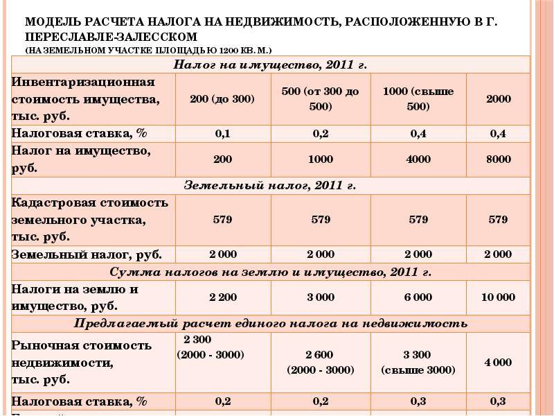Налоговые ставки на землю в московской области - размер взносов