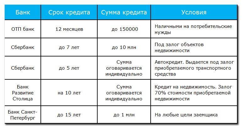 Потребительские кредиты 2021 топ 100 лучших кредитов по процентной ставке для физических лиц | банки.ру