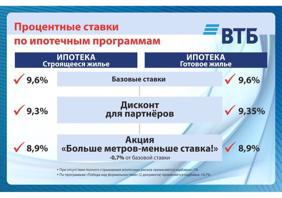 Снижение ставки по ипотеке втб 24: как уменьшить процент, образец заявления | banksconsult.ru