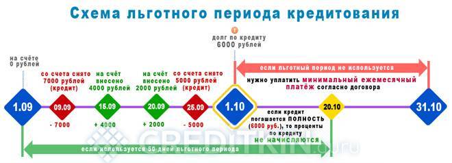 Что такое льготный период по кредитной карте | domosite.ru