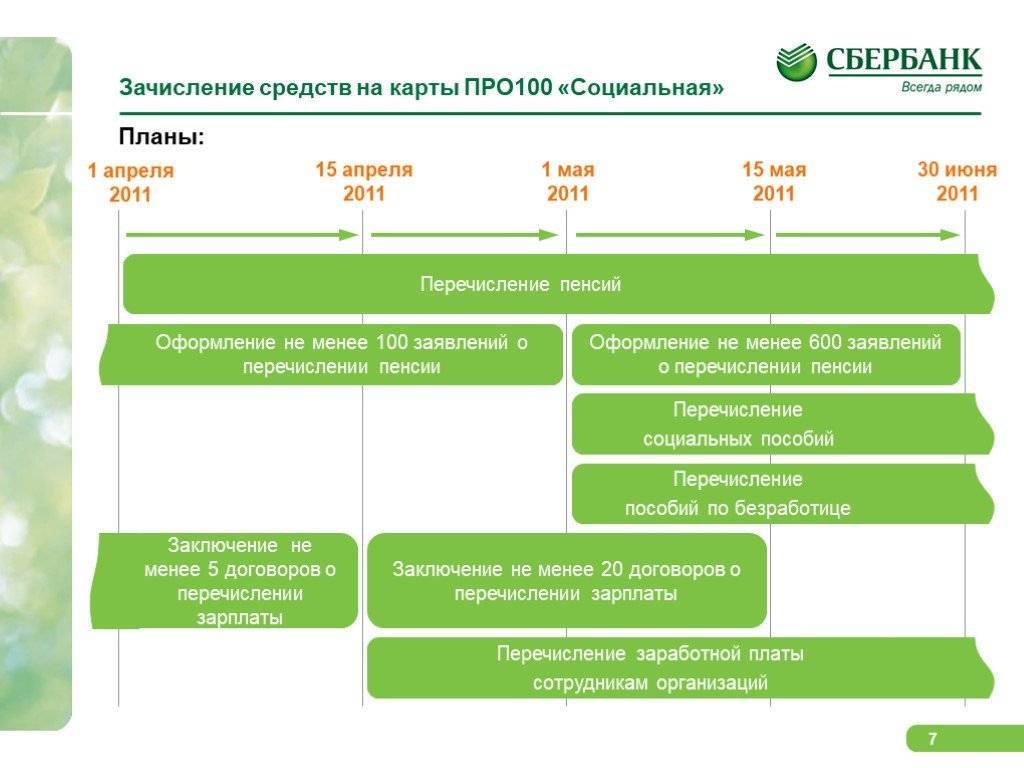 Графики выплаты пенсий в россии в 2020 году – от чего зависит дата зачисления на карту?