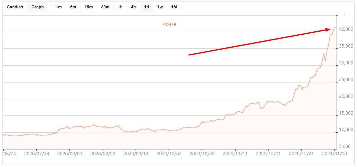 Биткоин подбирается к своему историческому максимуму. каким может быть курс криптовалюты через пять лет? - 2bitcoins.ru
