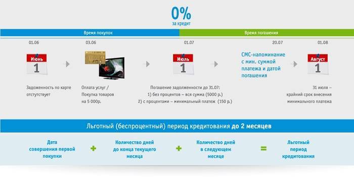 В личном кабинете не отображается дата окончания льготного периода – отзыв о втб от "shane84" | банки.ру