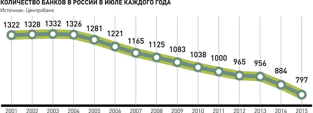 Минус 28 только с начала года: сколько сегодня осталось банков в россии и почему их количество уменьшается?