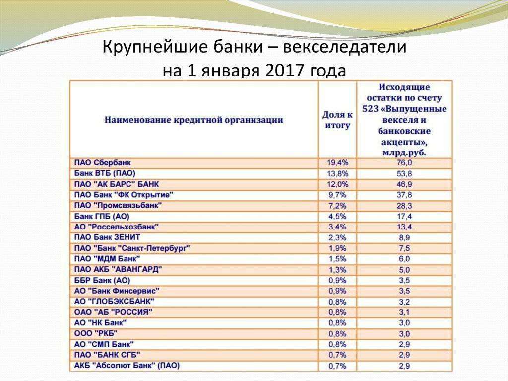 Топ-10 самых крупных банков россии на 2020 год