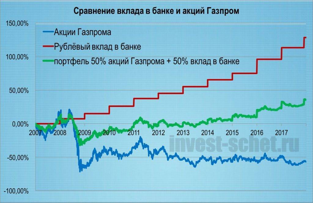 Акции «газпрома»