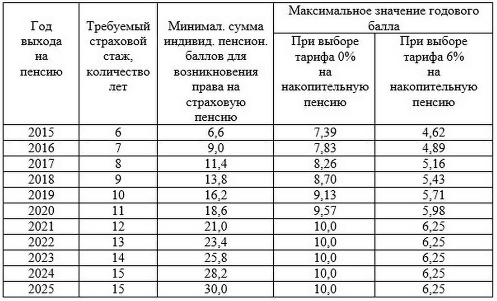 Сколько лет надо работать для пенсии 20 тысяч рублей и пенсионные баллы