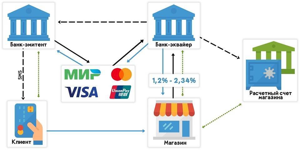 Банк-эквайер: функции, отличия от эмитента, комиссия при оплате картами