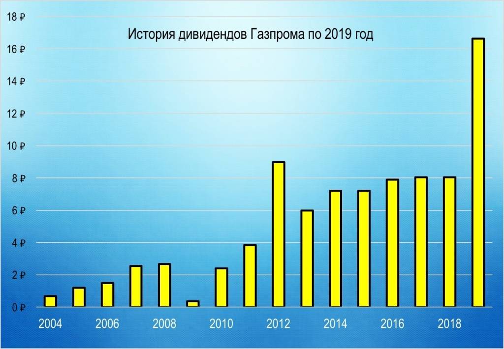 Сколько дивидендов приносит одна акция Газпрома