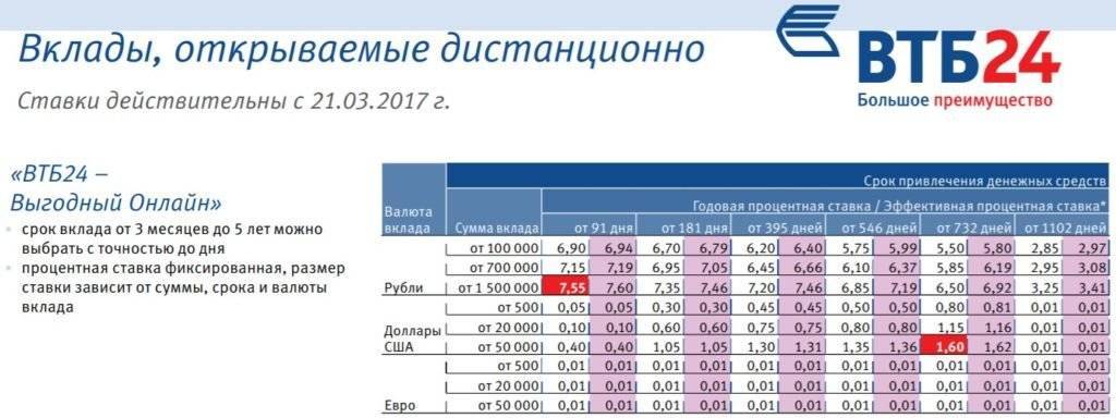 Вклады на месяц в втб 7% 19.10.2021 | банки.ру