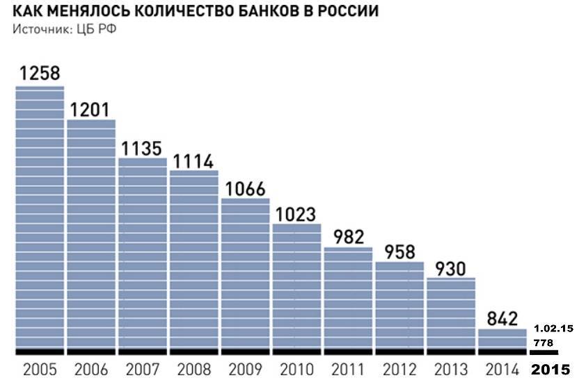 Количество банков в России на сегодня