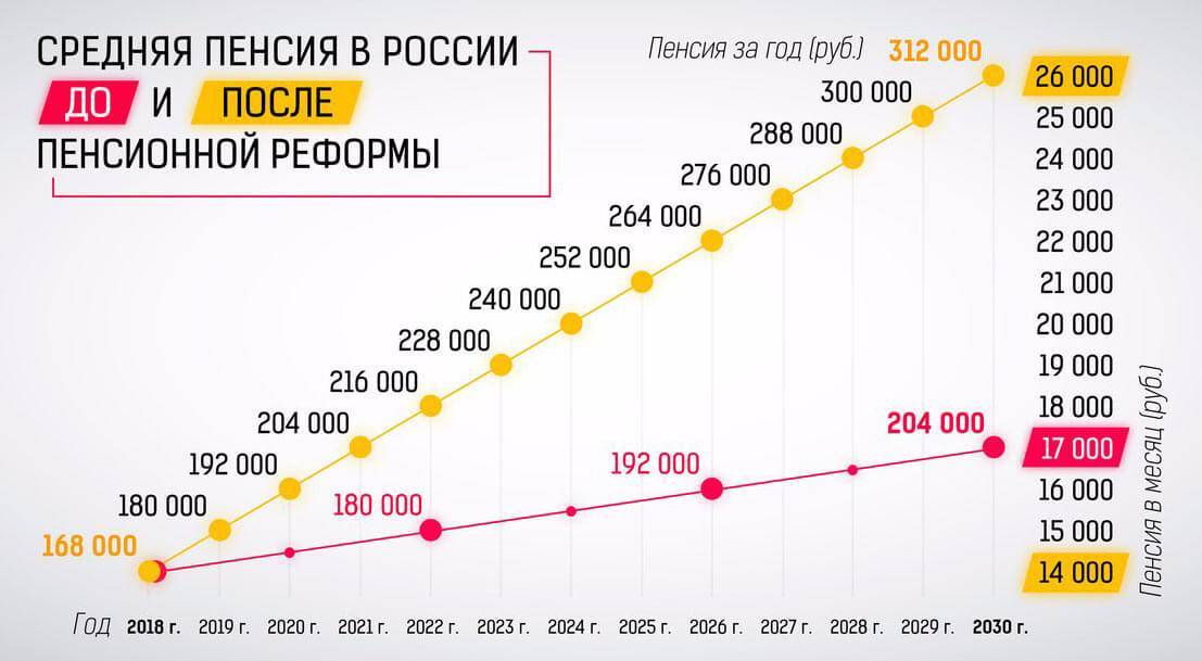 Какая минимальная пенсия в россии, и кто будет ее получать