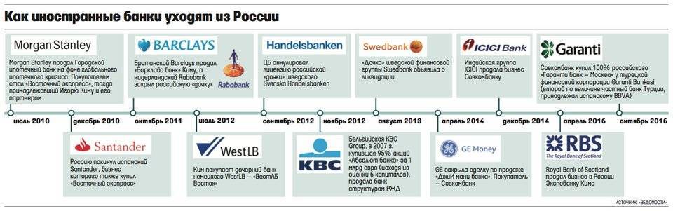 Иностранные банки в россии: как открыть счёт в иностранном банке в 2021 году? | bankstoday