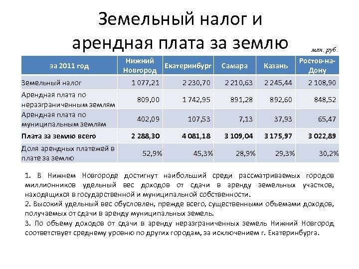 Налоговые ставки на землю в московской области - порядок рассчета