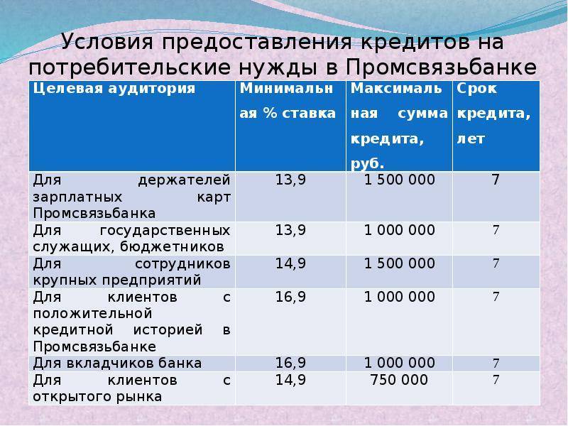 Кредит на неотложные нужды | банки.ру