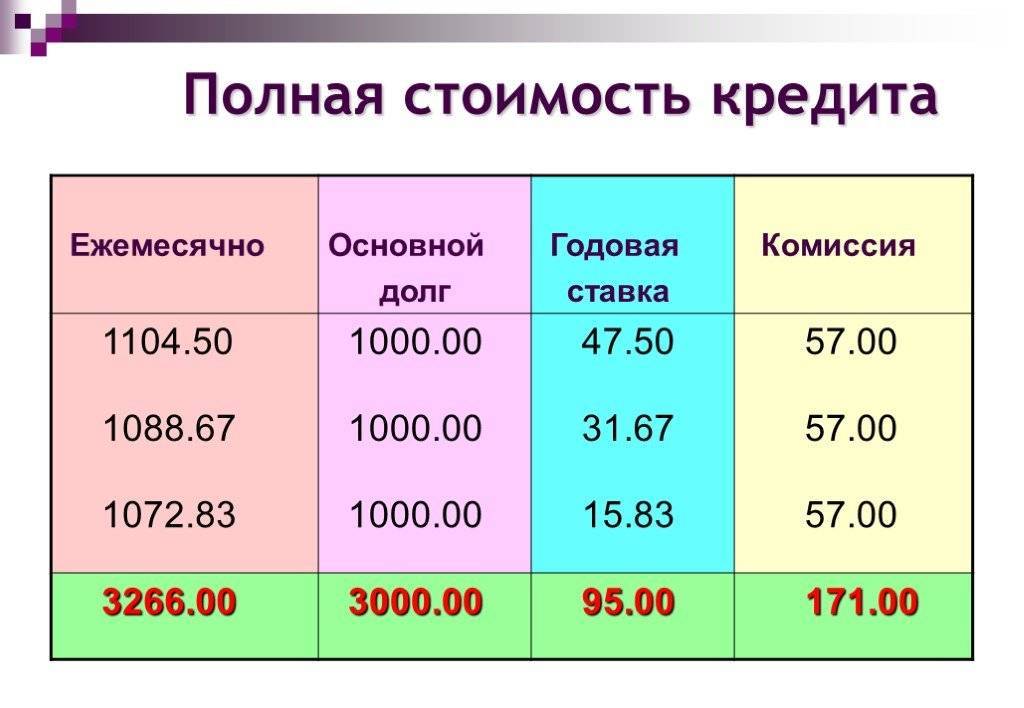 Полная стоимость кредита: чем отличается от процентной ставки и как ее узнать? | moneyzz.ru