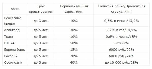 Автокредит в росбанке: условия, программы, ставка, онлайн заявка | banksconsult.ru